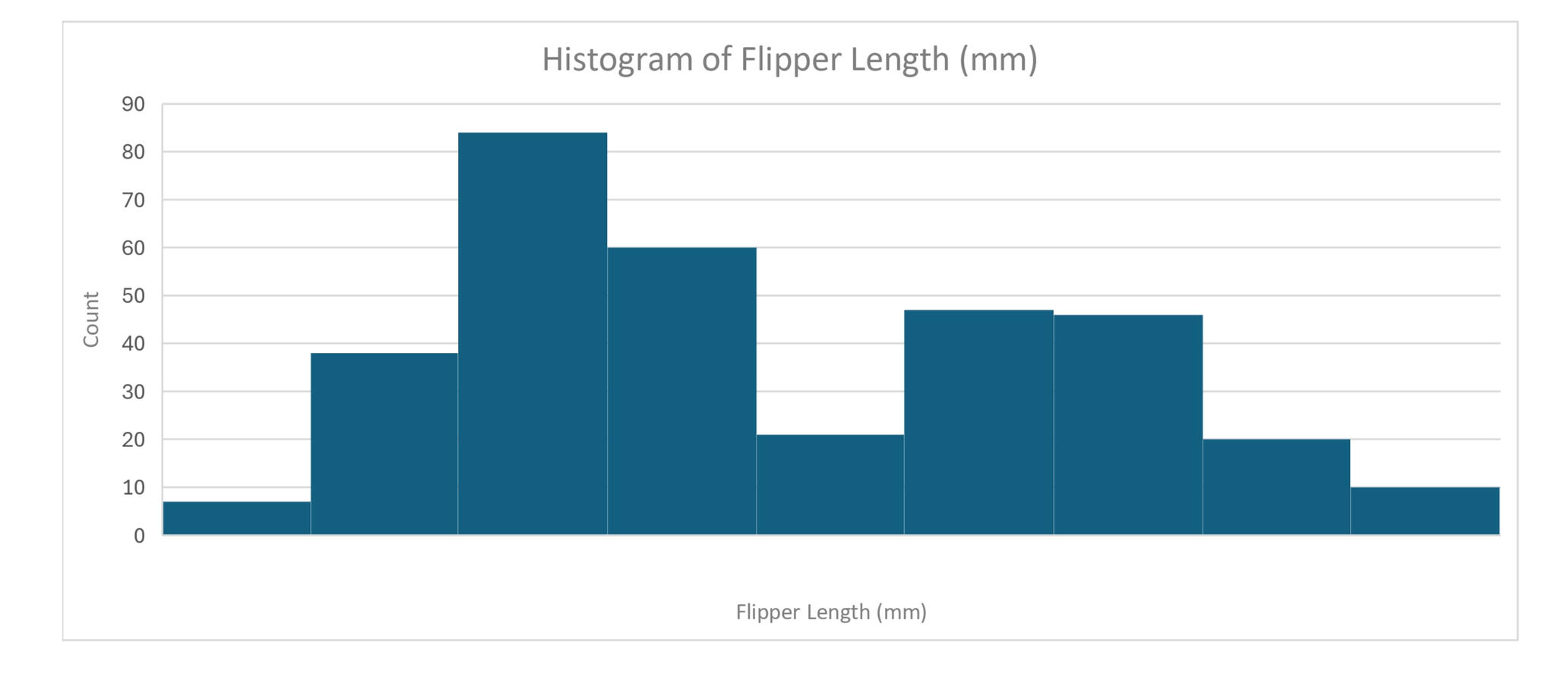 Histogram of dataset